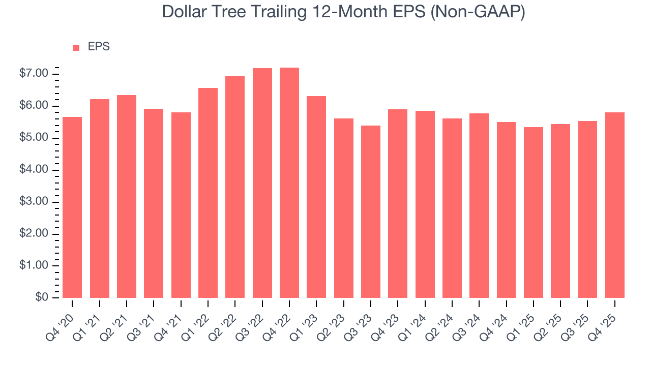 Dollar Tree Trailing 12-Month EPS (Non-GAAP)