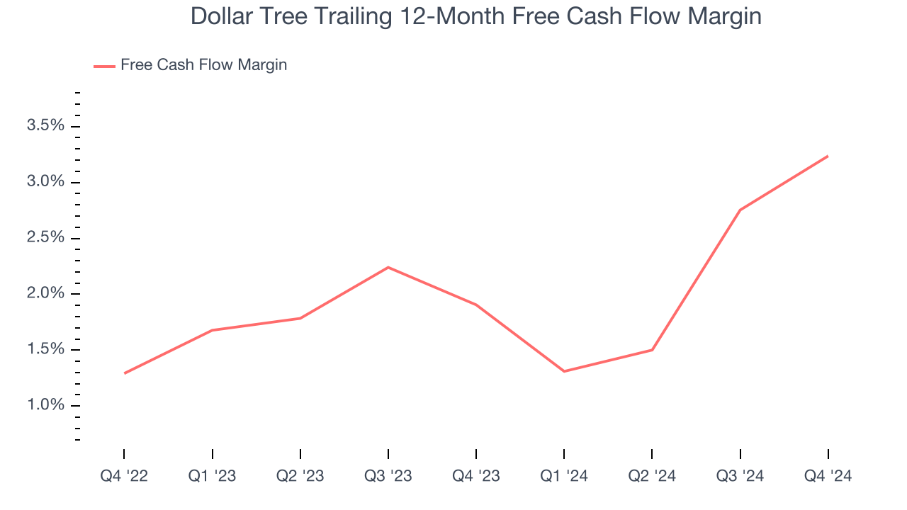 Dollar Tree Trailing 12-Month Free Cash Flow Margin