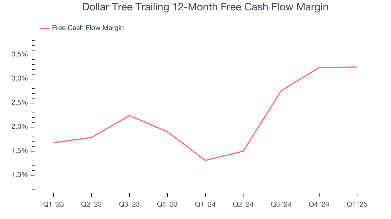Dollar Tree Trailing 12-Month Free Cash Flow Margin