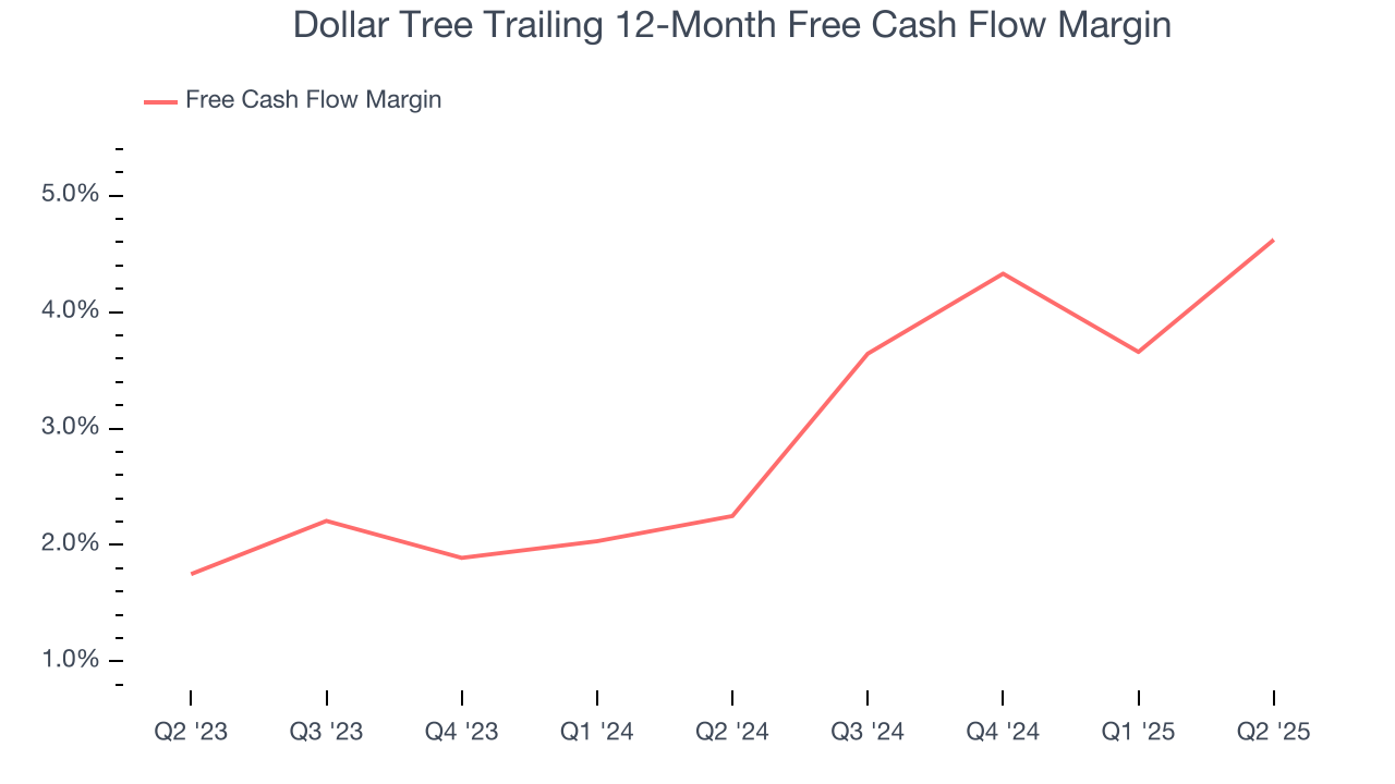 Dollar Tree Trailing 12-Month Free Cash Flow Margin