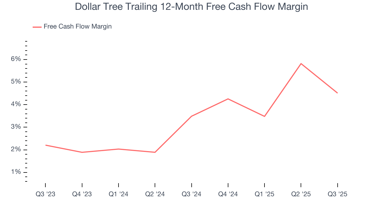 Dollar Tree Trailing 12-Month Free Cash Flow Margin
