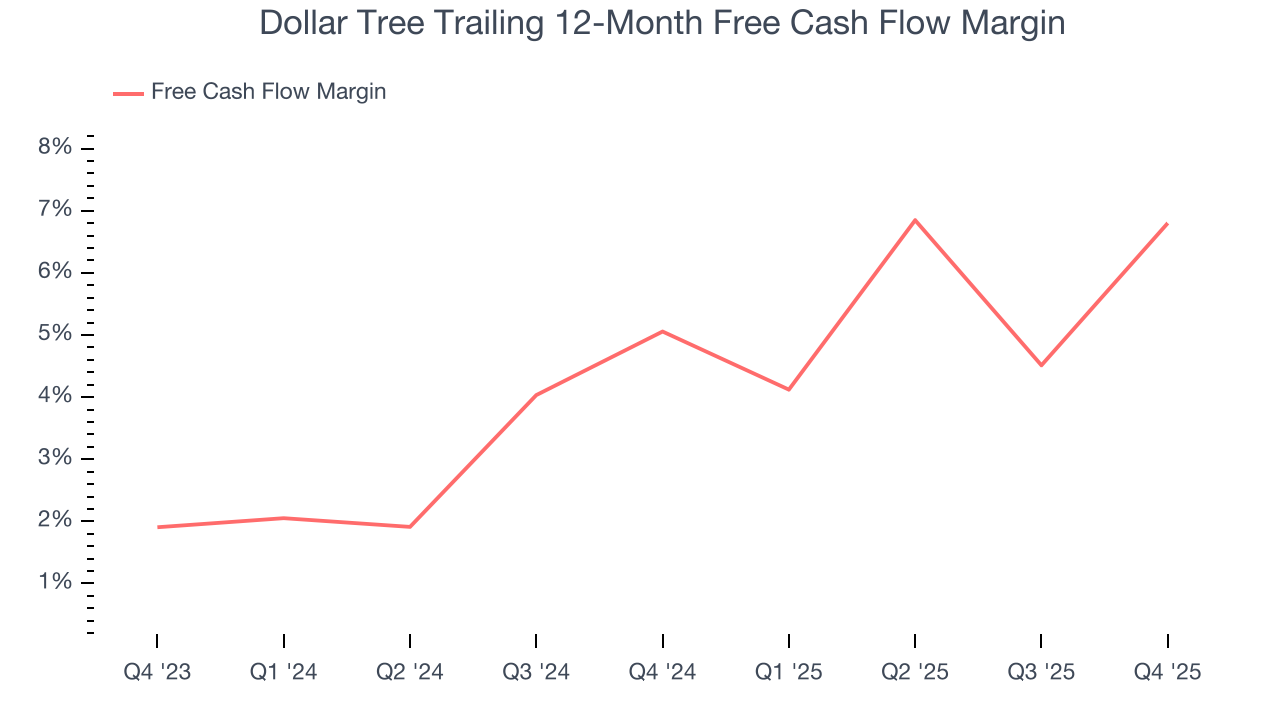Dollar Tree Trailing 12-Month Free Cash Flow Margin