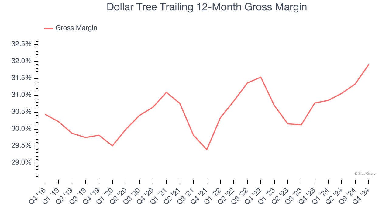 Dollar Tree Trailing 12-Month Gross Margin