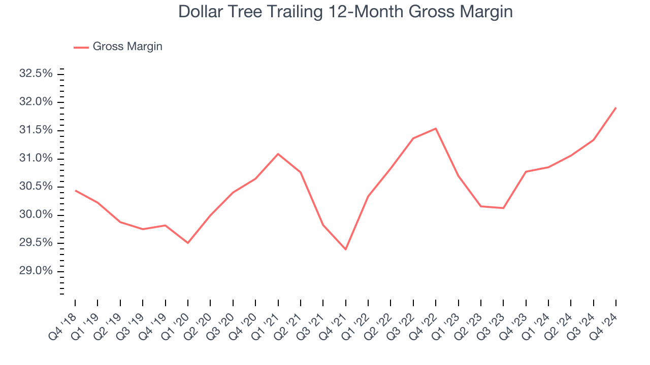 Dollar Tree Trailing 12-Month Gross Margin
