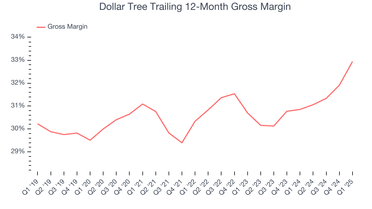 Dollar Tree Trailing 12-Month Gross Margin