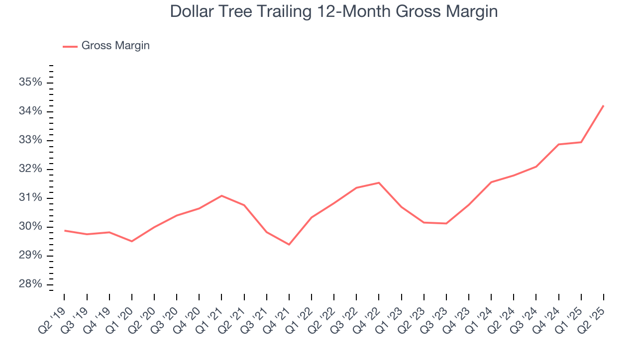 Dollar Tree Trailing 12-Month Gross Margin