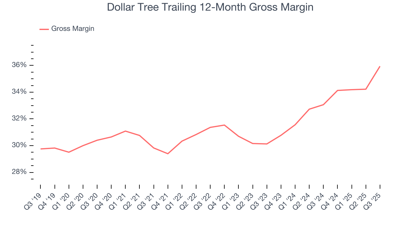 Dollar Tree Trailing 12-Month Gross Margin