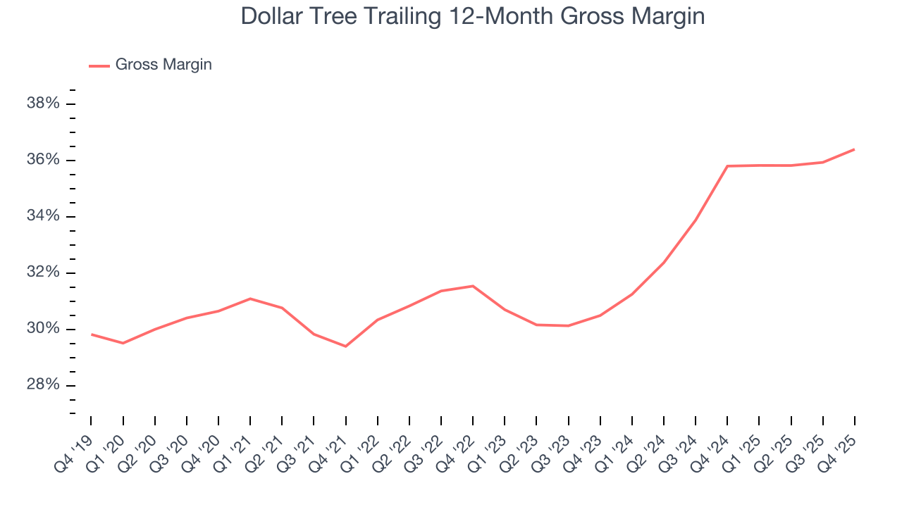 Dollar Tree Trailing 12-Month Gross Margin