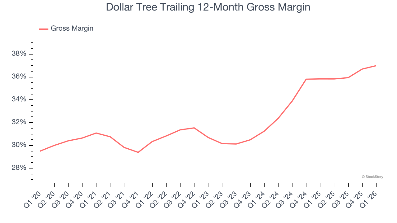 Dollar Tree Trailing 12-Month Gross Margin