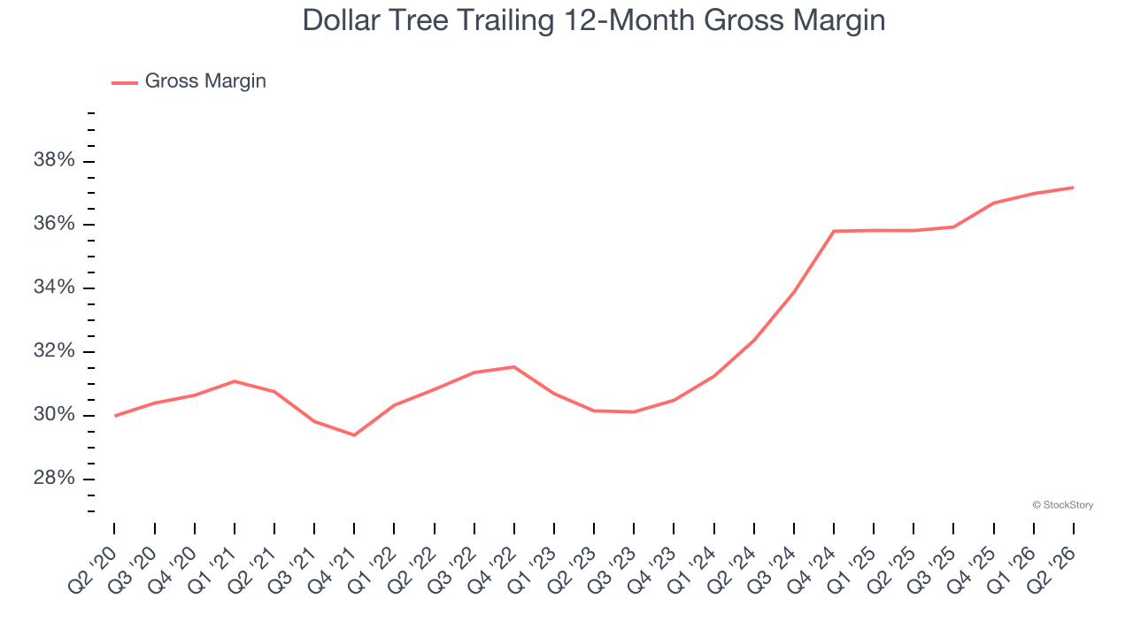 Dollar Tree Trailing 12-Month Gross Margin