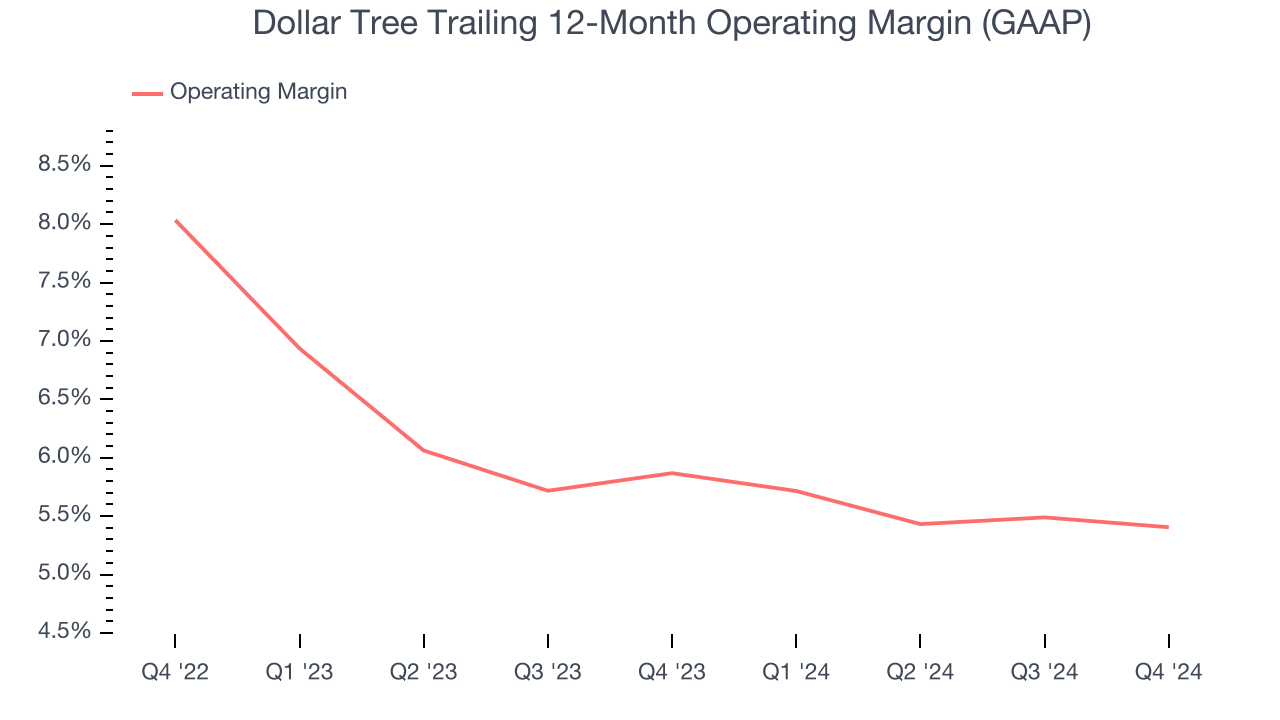 Dollar Tree Trailing 12-Month Operating Margin (GAAP)