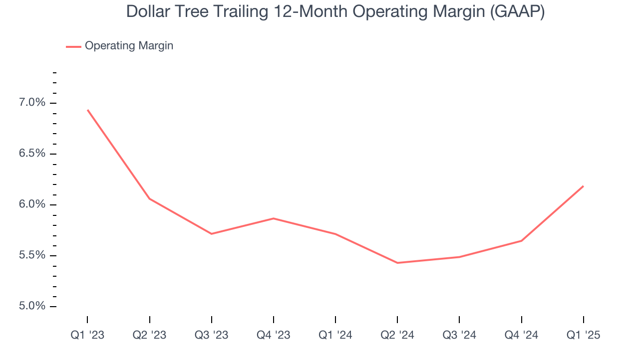 Dollar Tree Trailing 12-Month Operating Margin (GAAP)