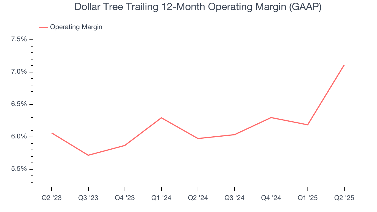 Dollar Tree Trailing 12-Month Operating Margin (GAAP)