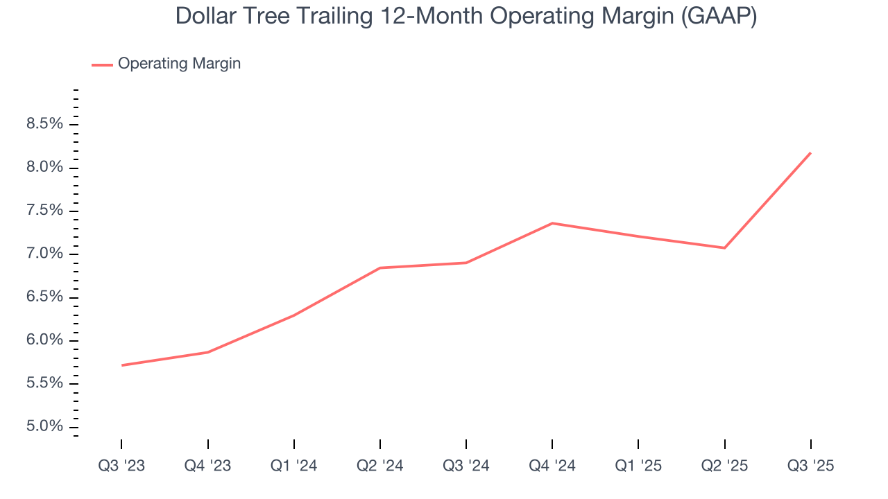 Dollar Tree Trailing 12-Month Operating Margin (GAAP)