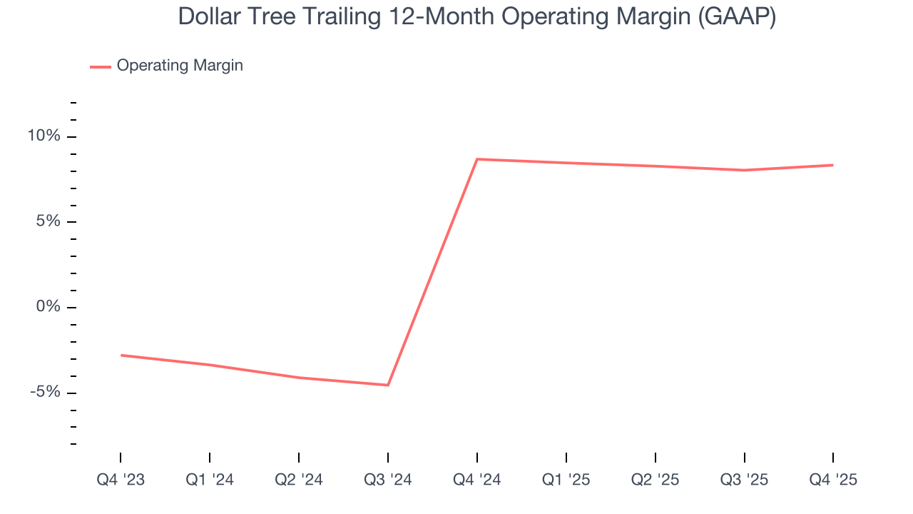 Dollar Tree Trailing 12-Month Operating Margin (GAAP)