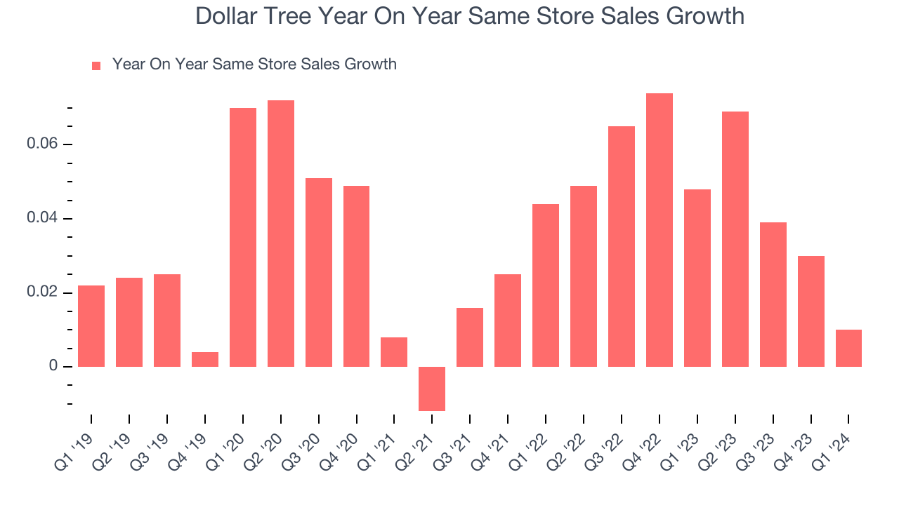 Dollar Tree Year On Year Same Store Sales Growth