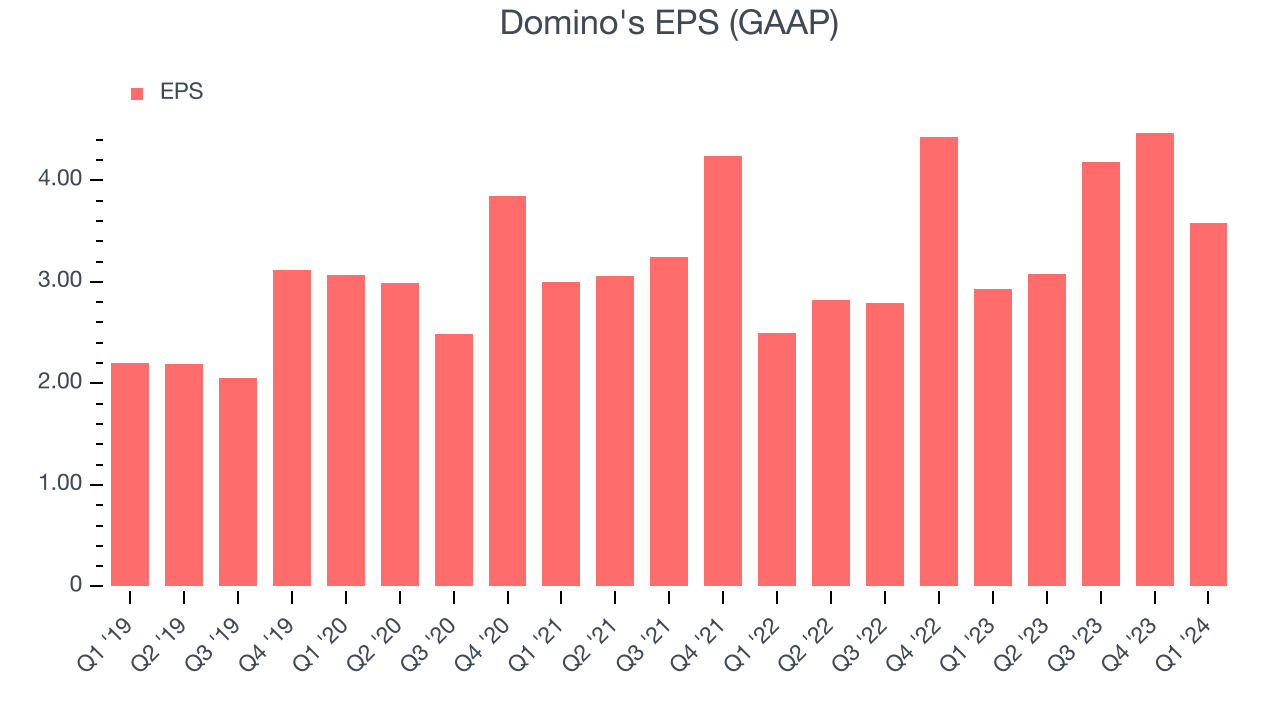 Domino's EPS (GAAP)