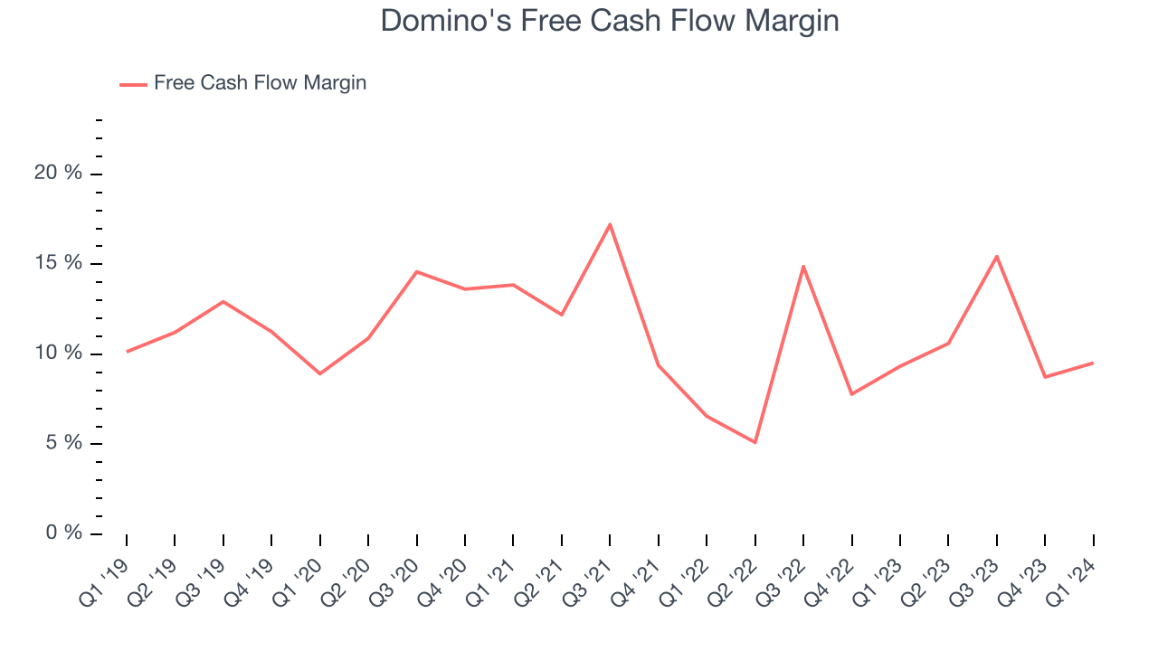 Domino's Free Cash Flow Margin