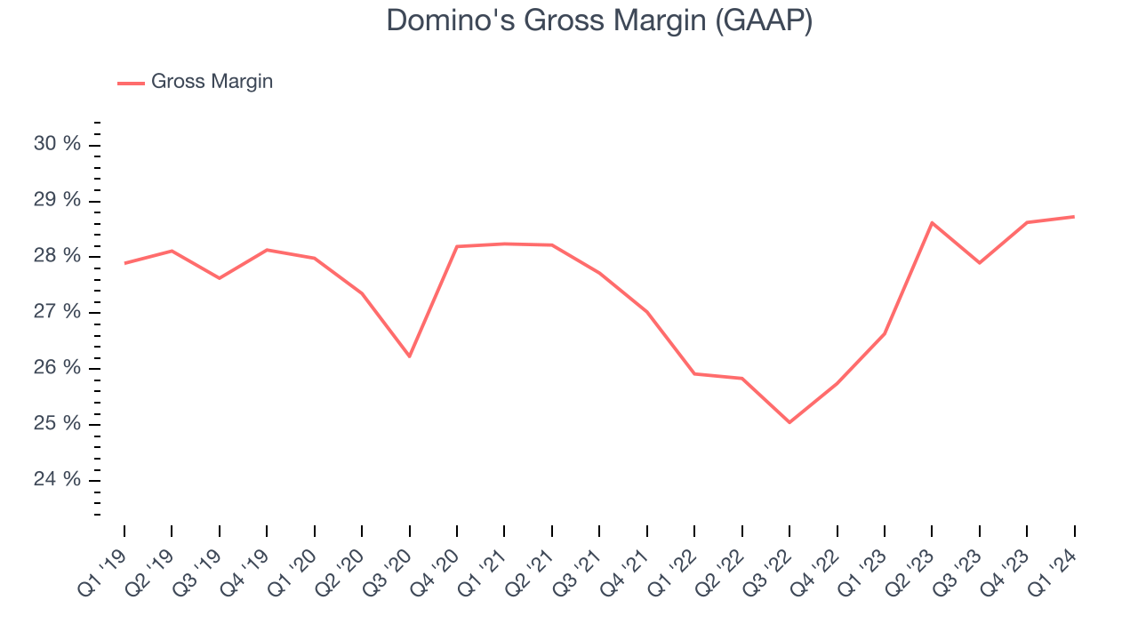 Domino's Gross Margin (GAAP)