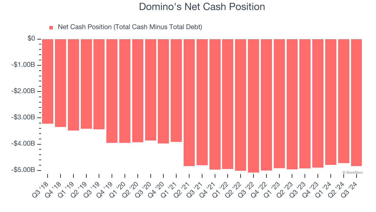 Domino's Net Cash Position