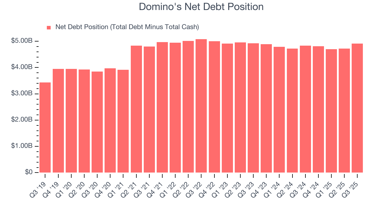 Domino's Net Debt Position