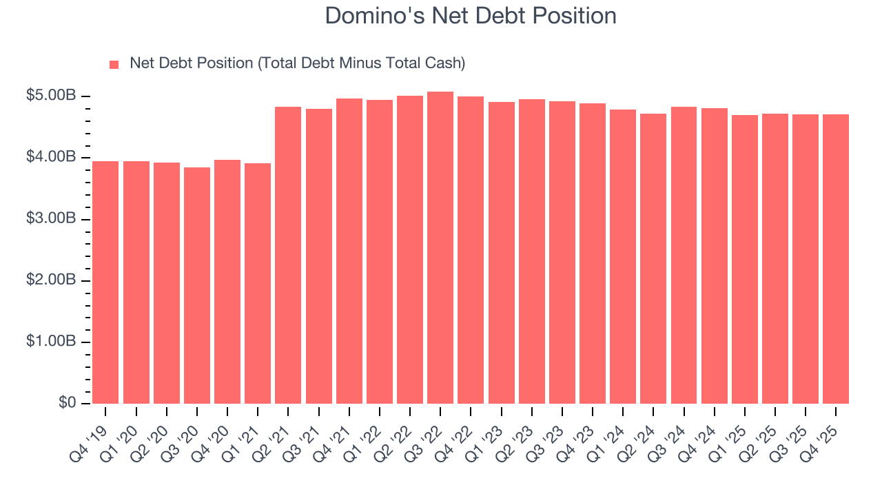 Domino's Net Debt Position