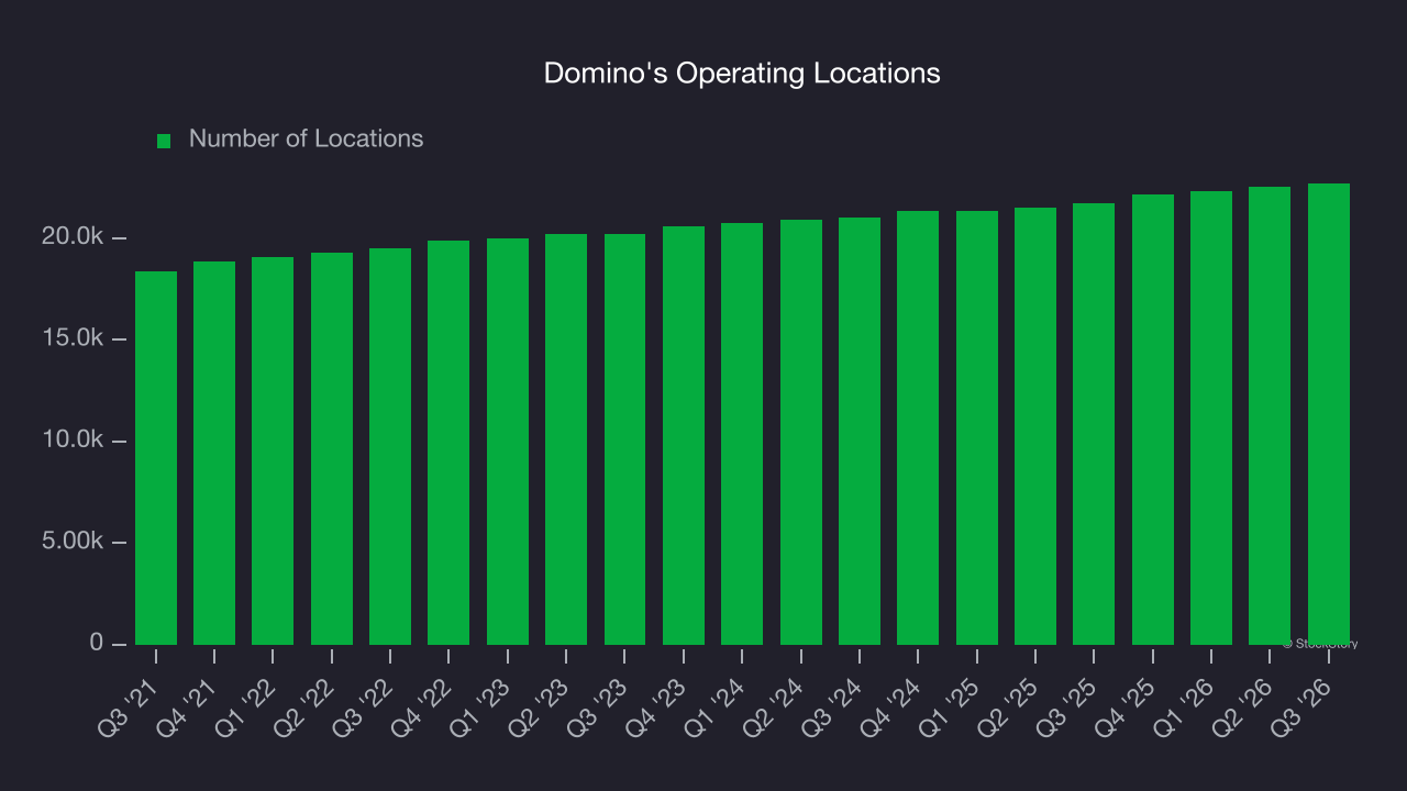 Domino's Operating Locations