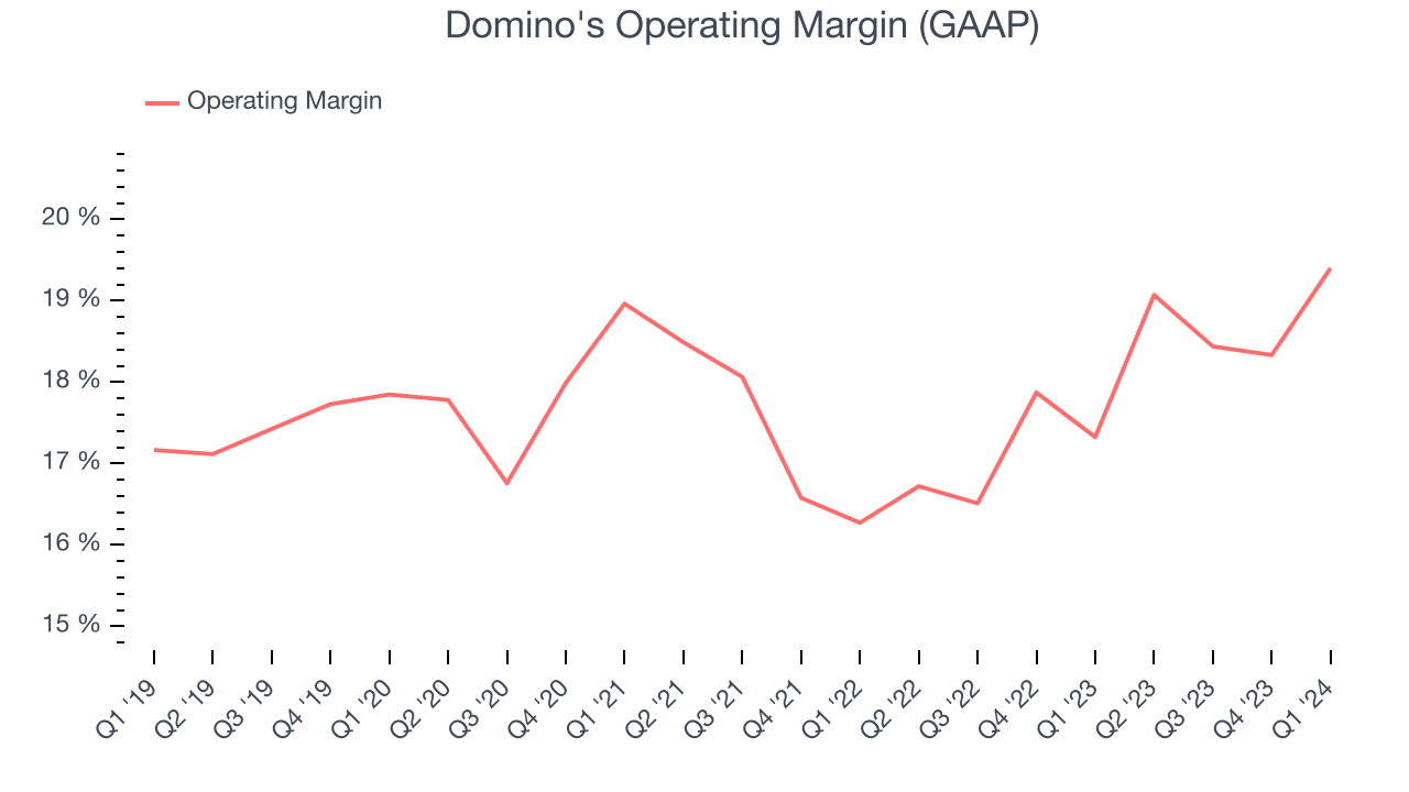 Domino's Operating Margin (GAAP)