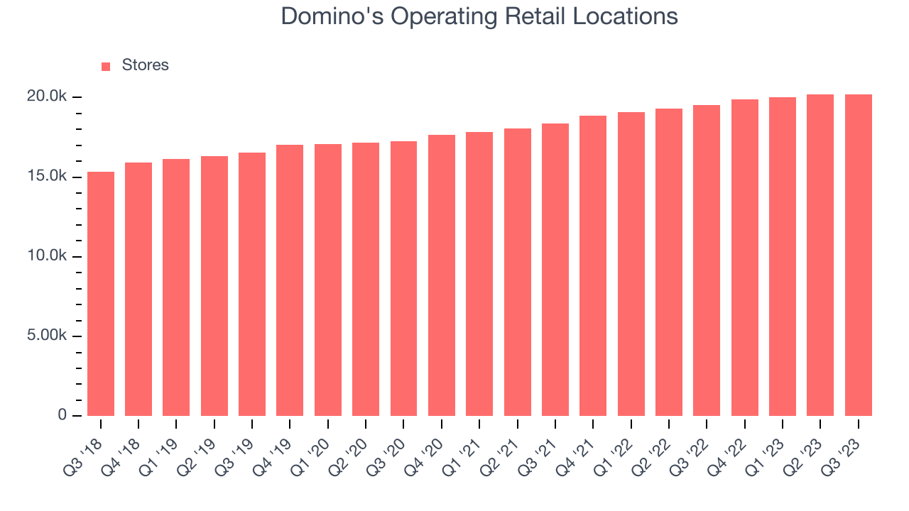 Domino's Operating Retail Locations