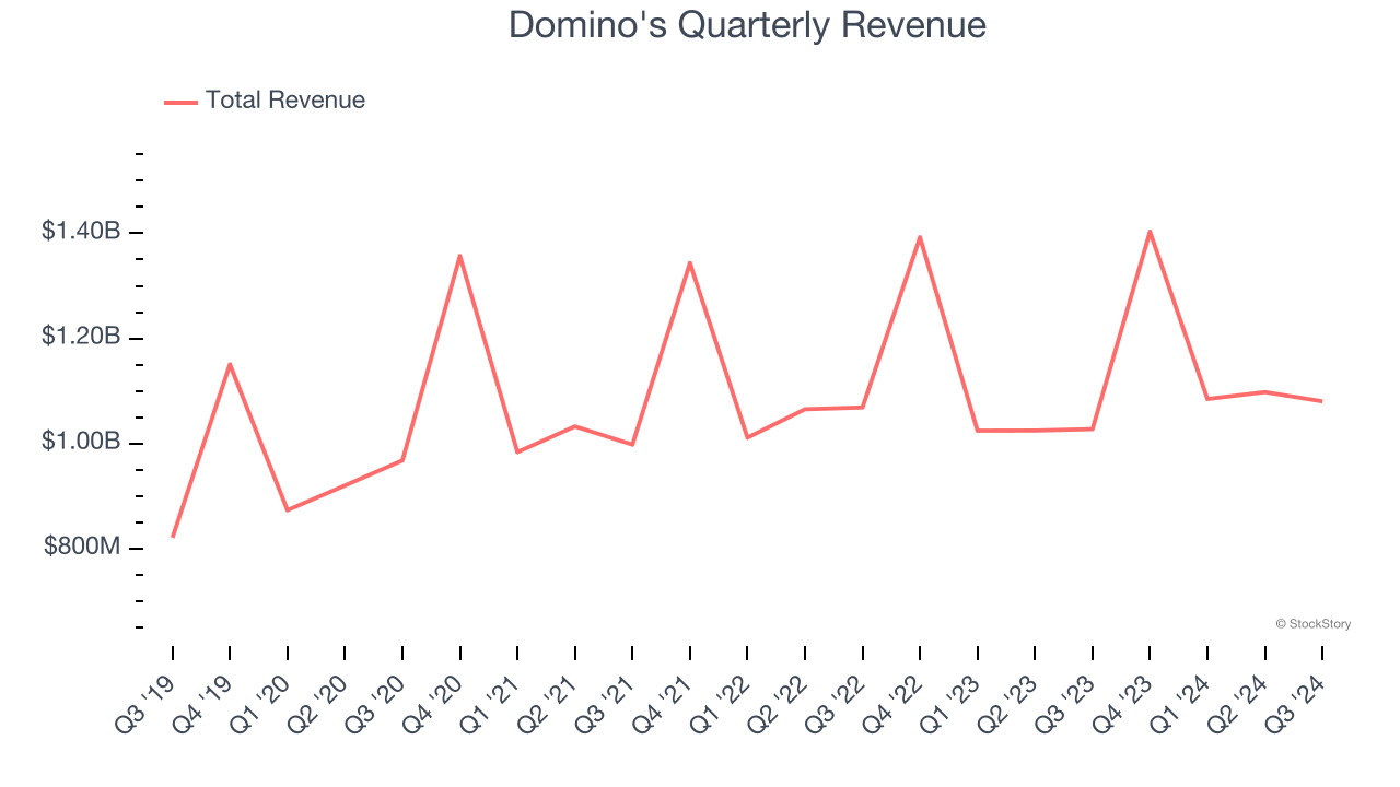 Domino's Quarterly Revenue