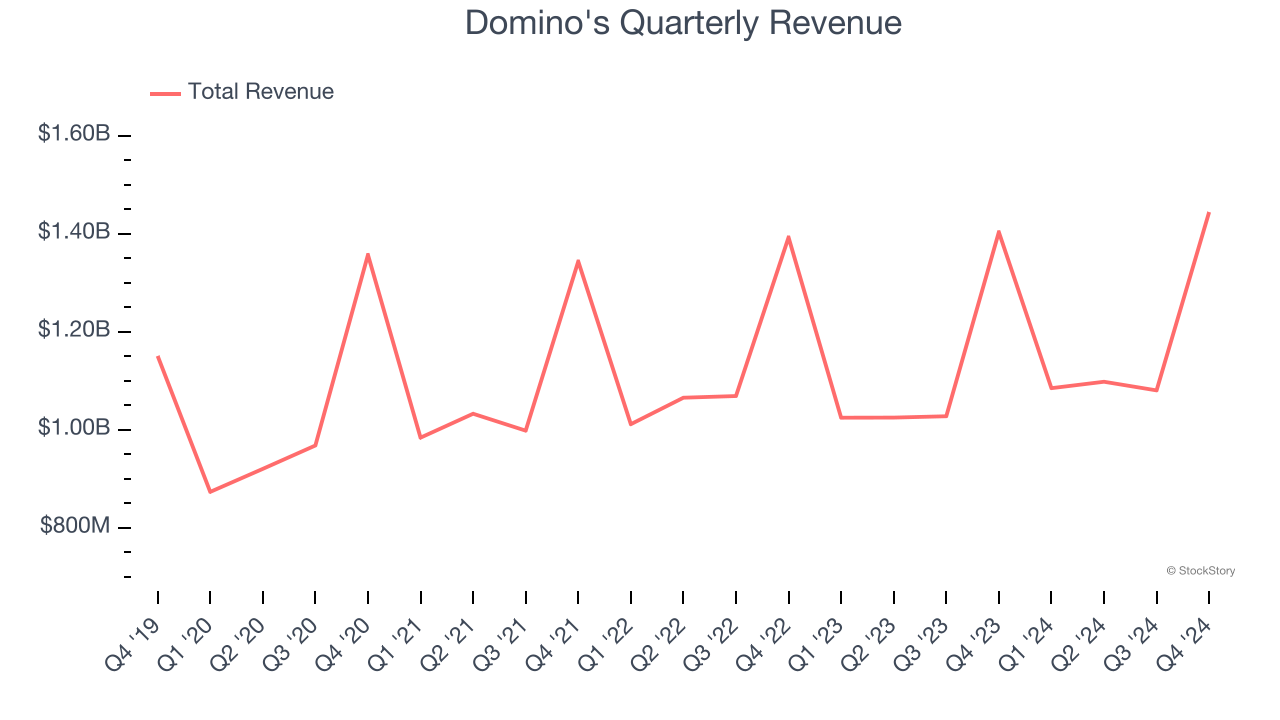 Domino's Quarterly Revenue