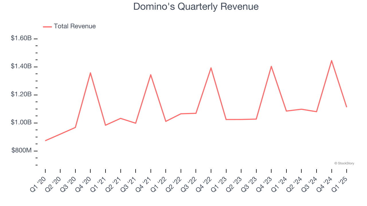 Domino's Quarterly Revenue