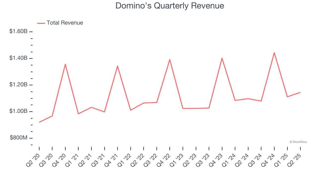 Domino's Quarterly Revenue