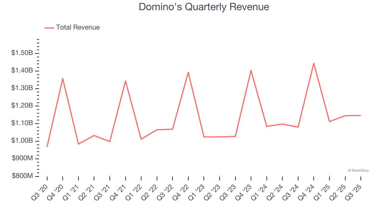 Domino's Quarterly Revenue