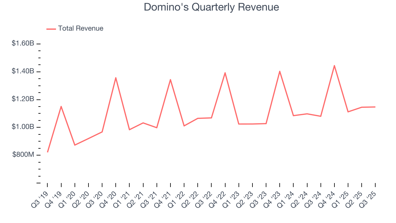 Domino's Quarterly Revenue