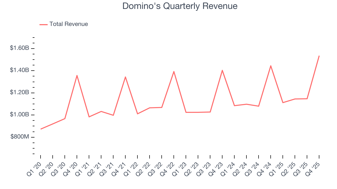 Domino's Quarterly Revenue