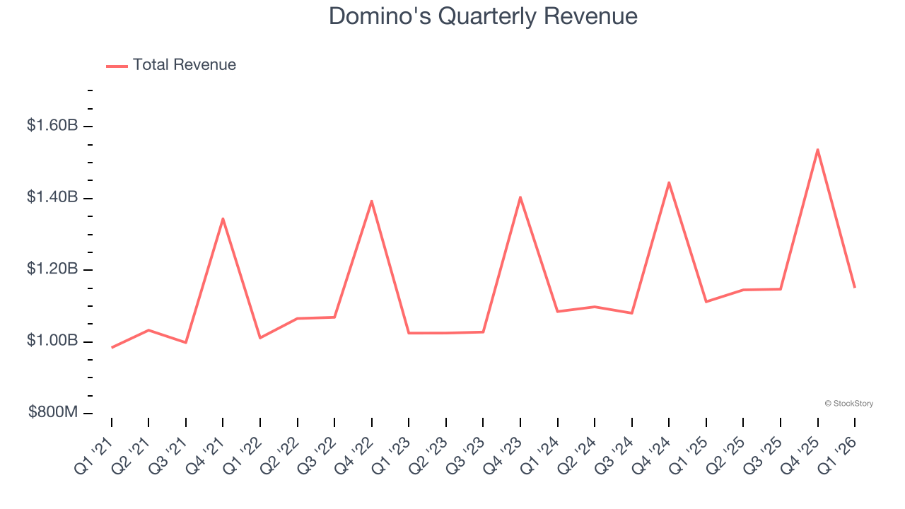 Domino's Quarterly Revenue