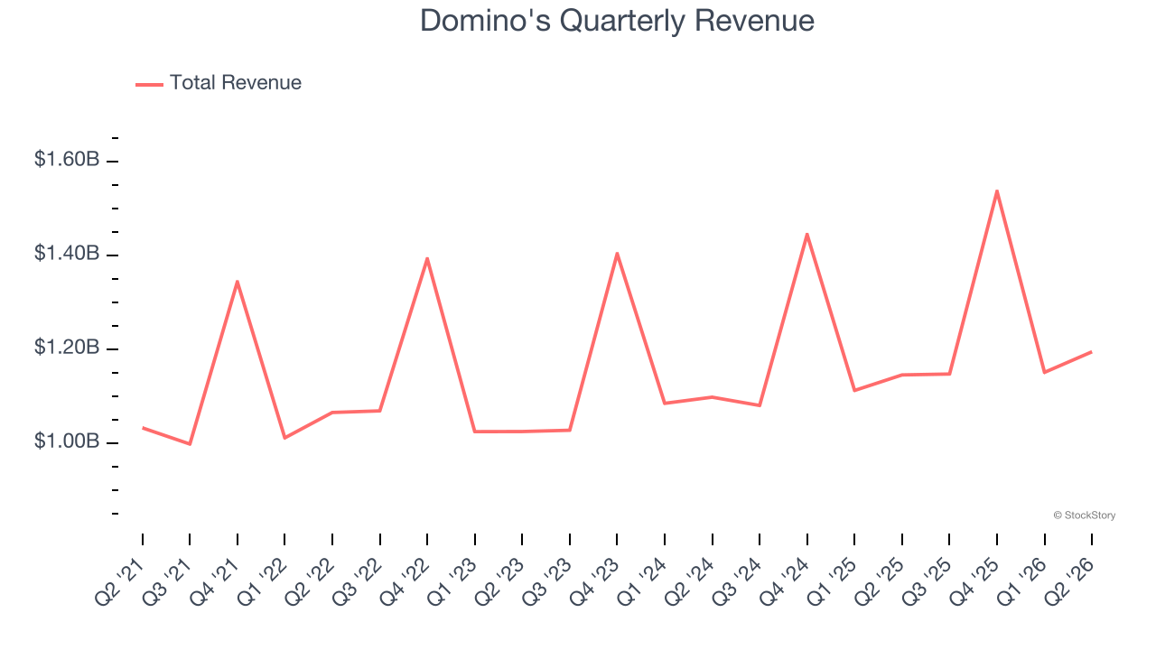 Domino's Quarterly Revenue