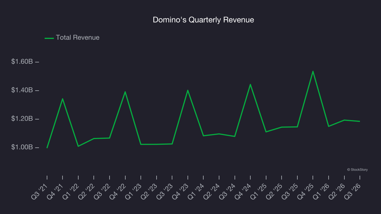 Domino's Quarterly Revenue