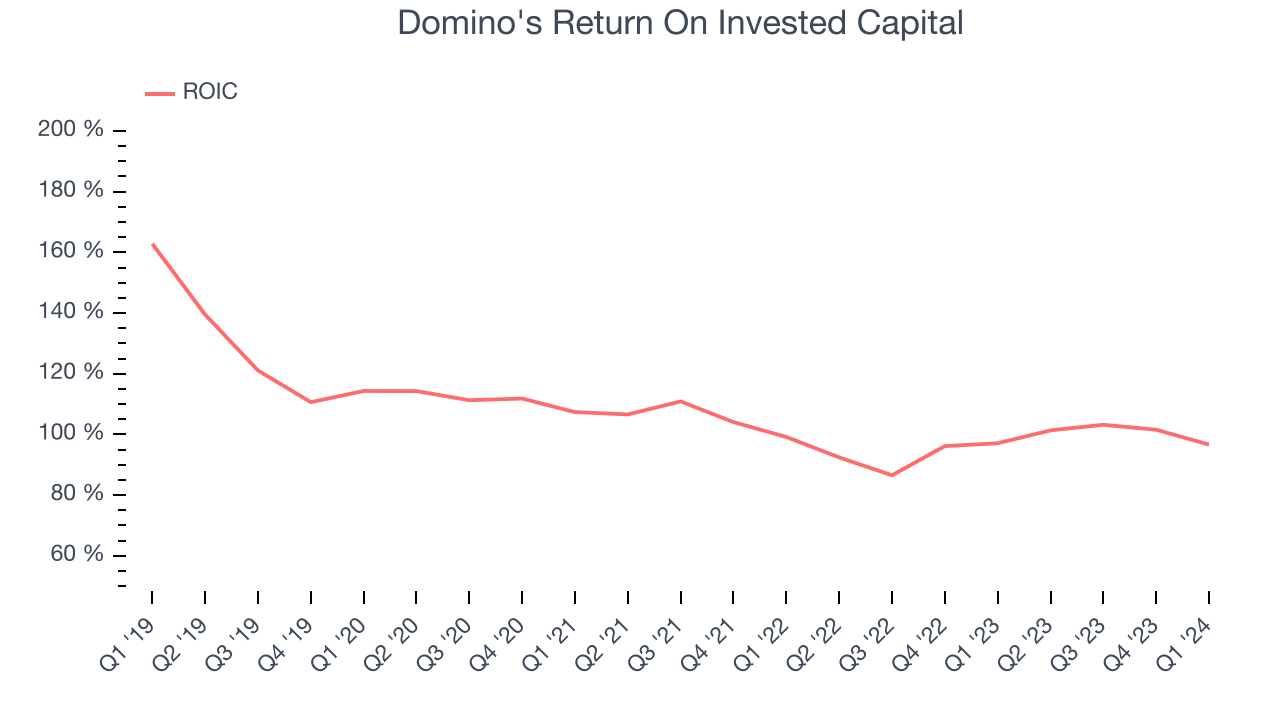 Domino's Return On Invested Capital
