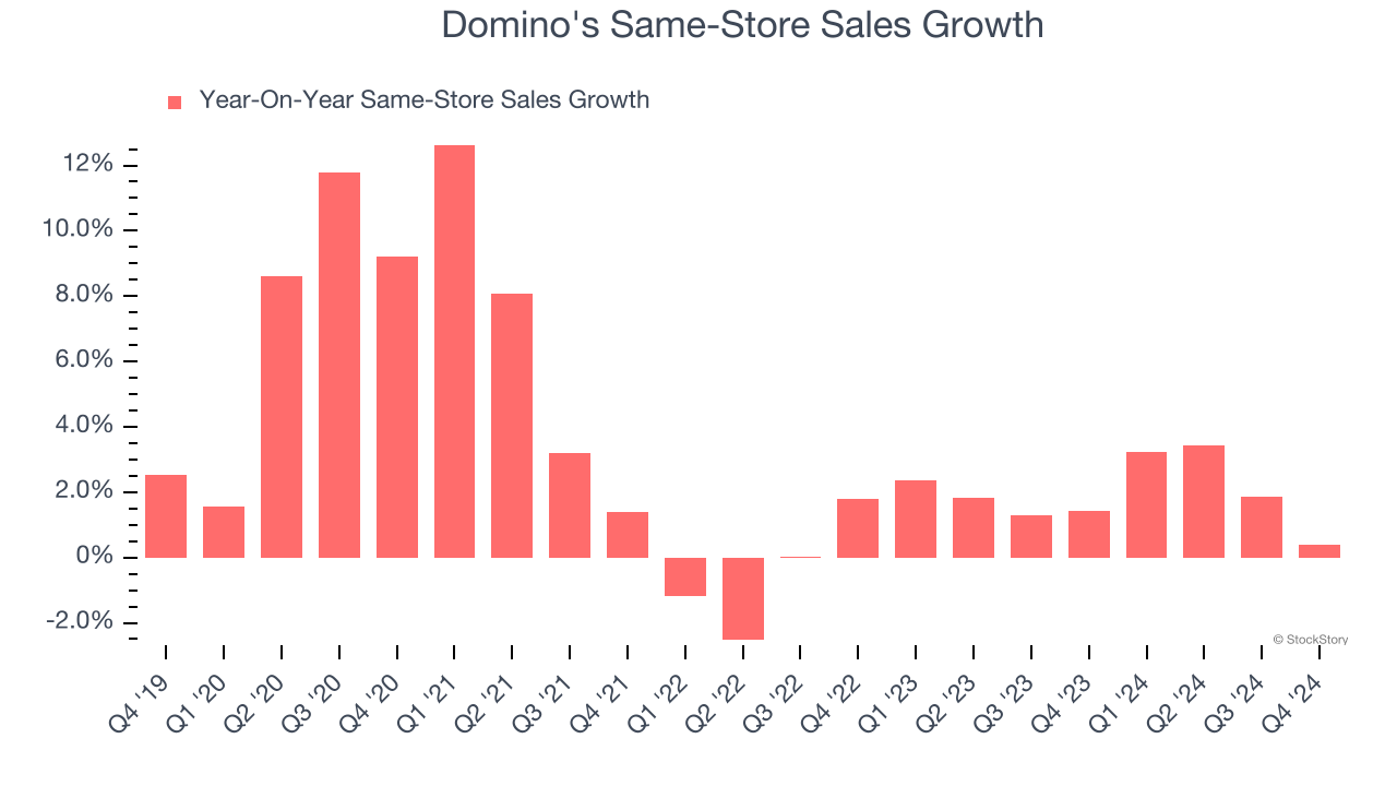 Domino's Same-Store Sales Growth