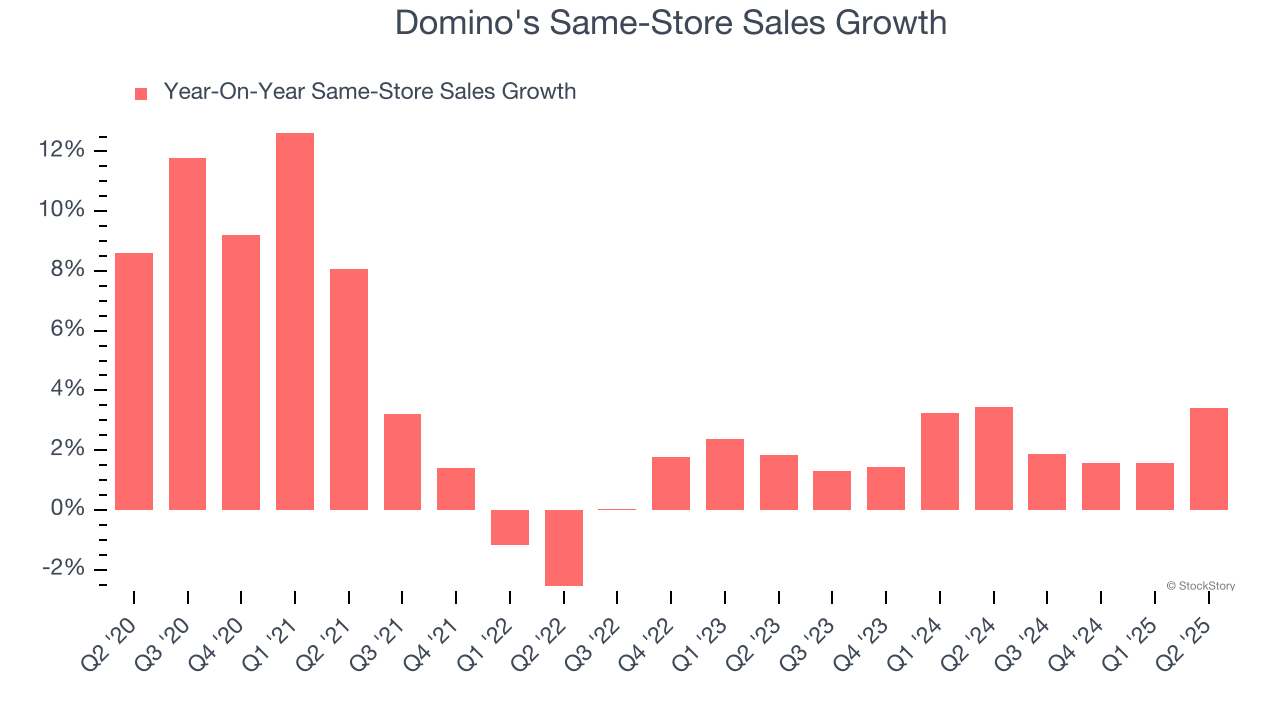 Domino's Same-Store Sales Growth