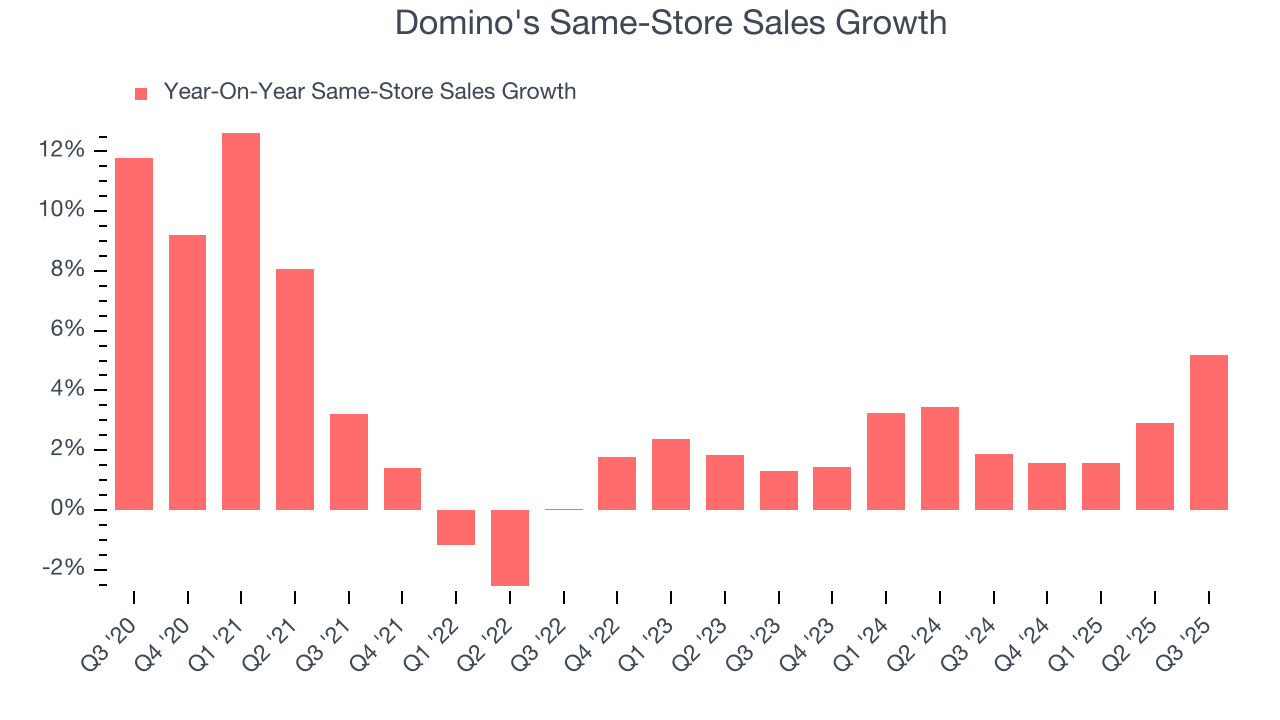 Domino's Same-Store Sales Growth