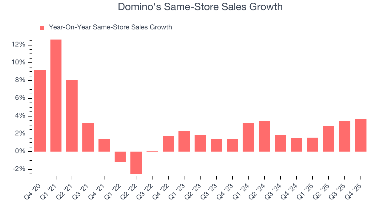 Domino's Same-Store Sales Growth