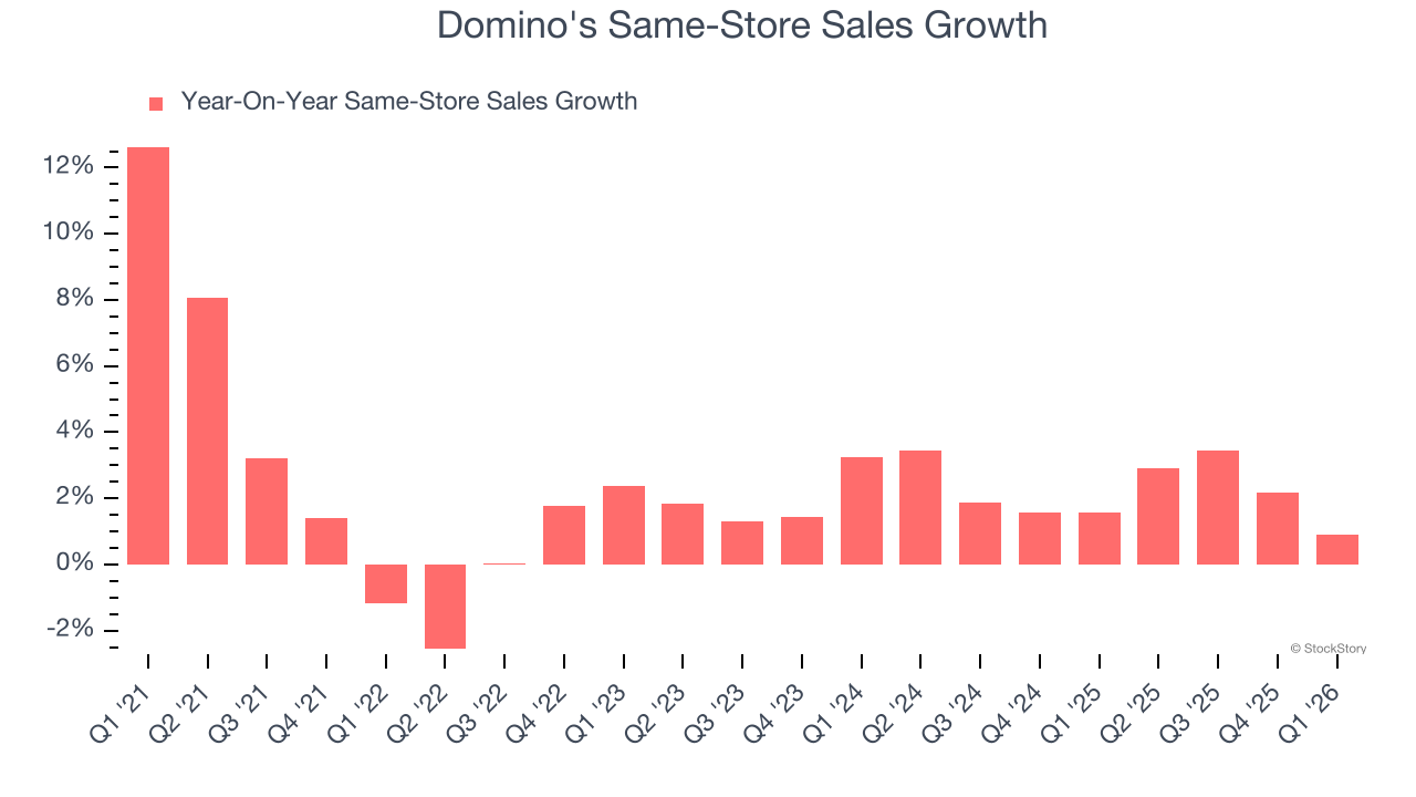 Domino's Same-Store Sales Growth