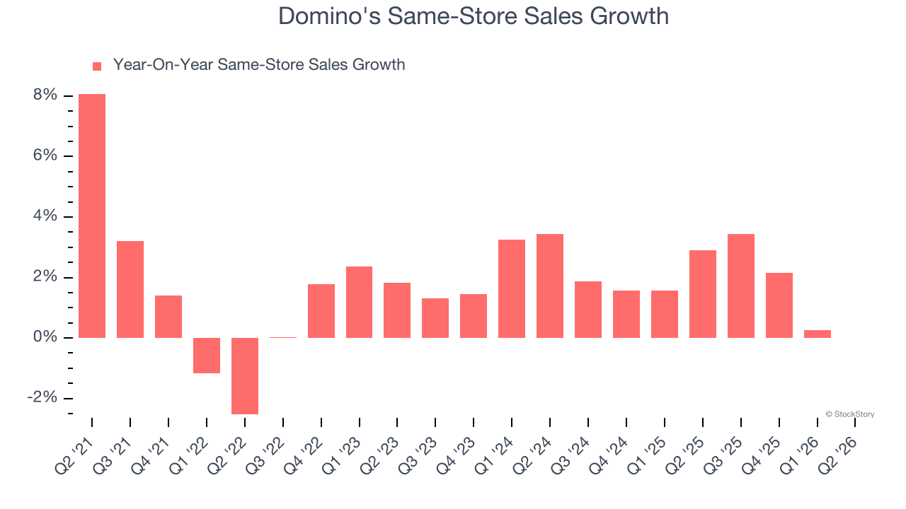 Domino's Same-Store Sales Growth