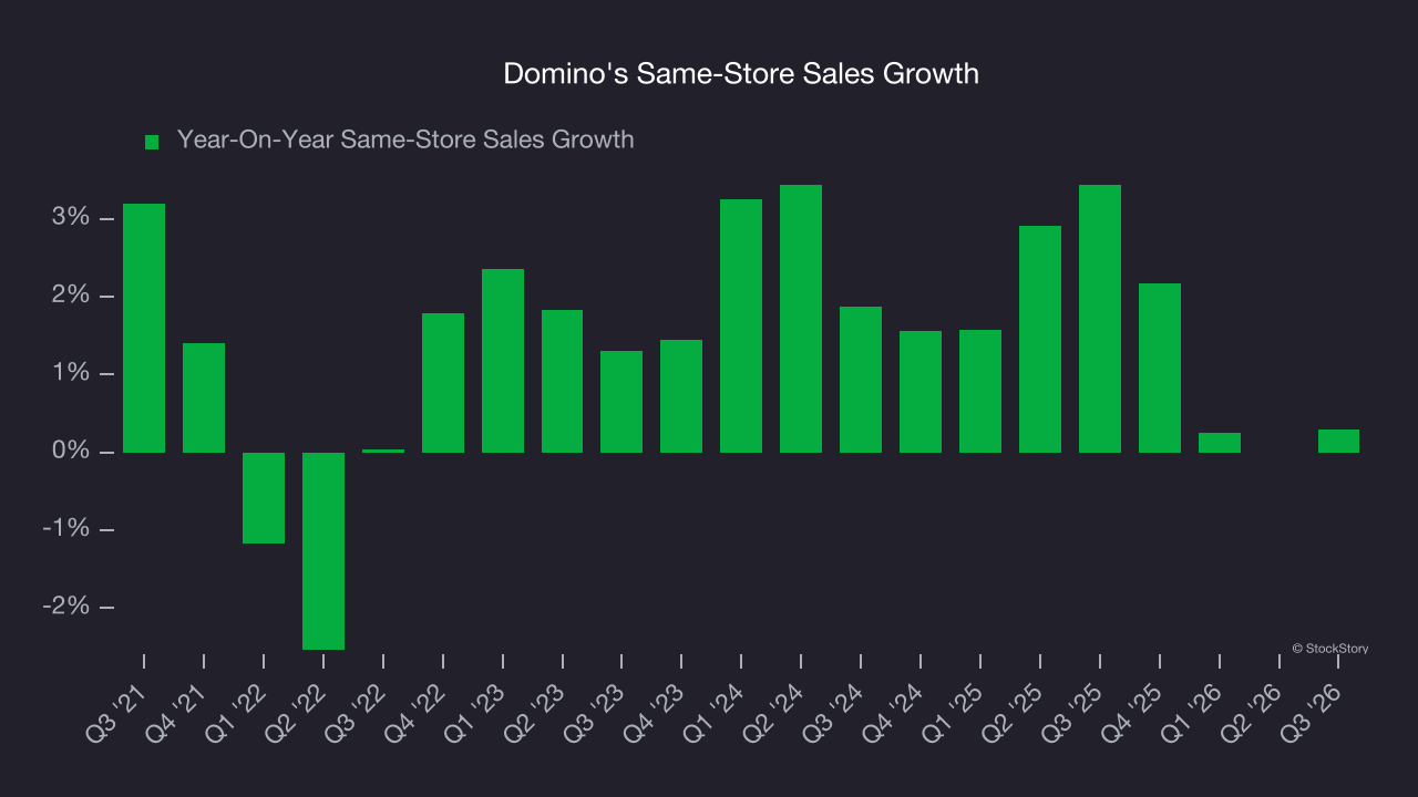Domino's Same-Store Sales Growth