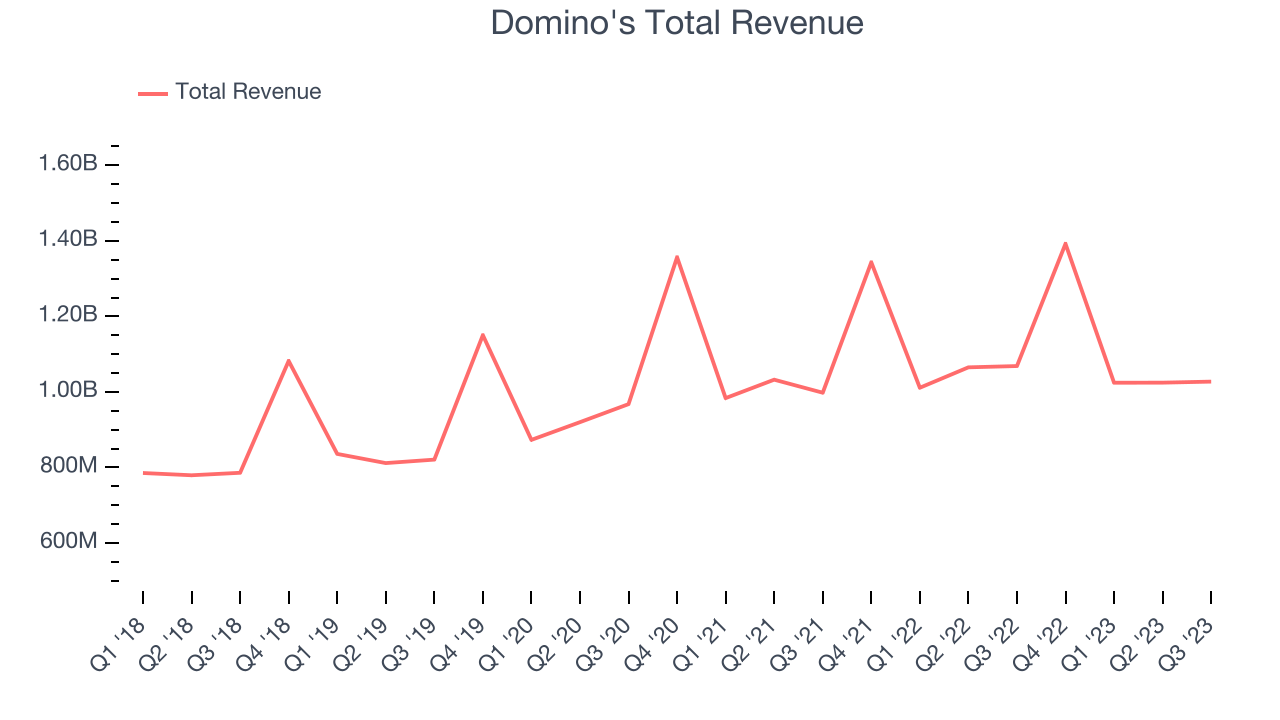 Domino's Total Revenue