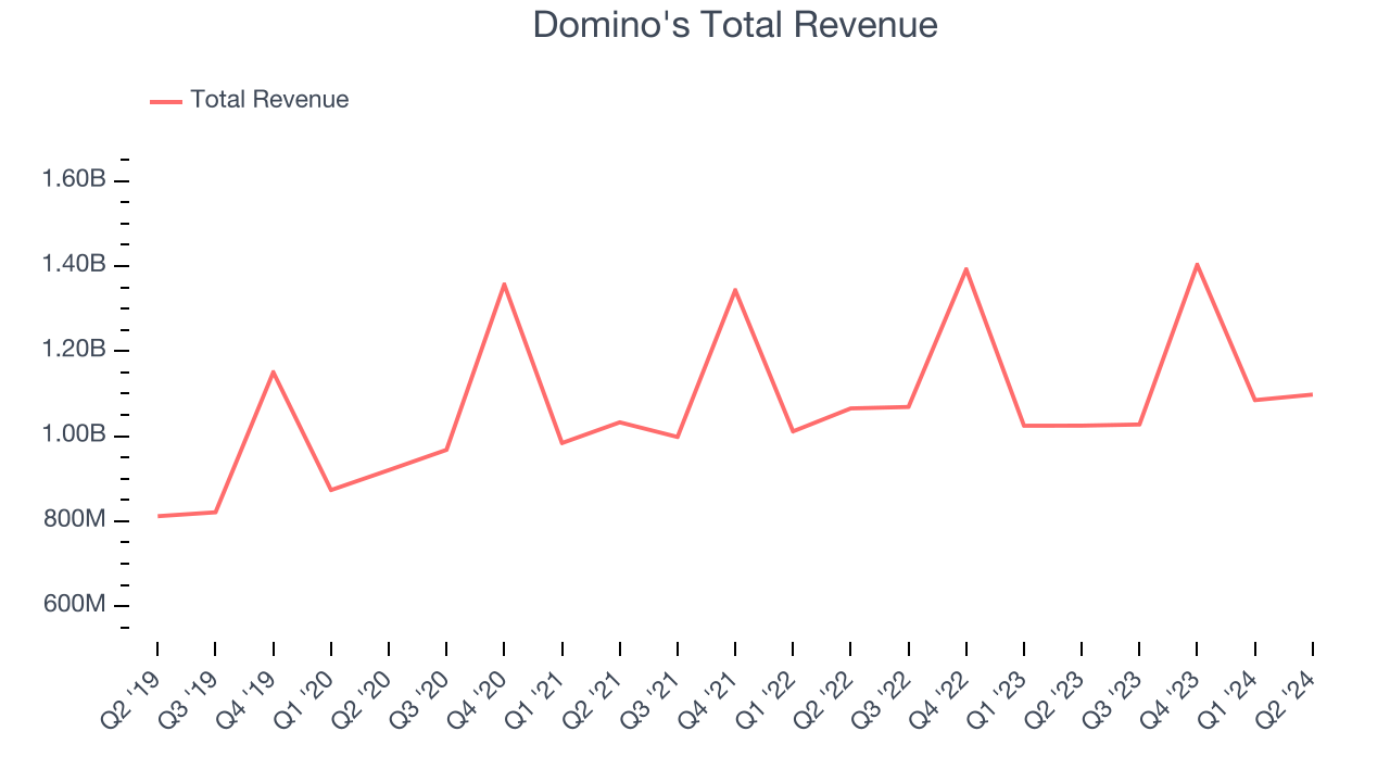 Domino's Total Revenue