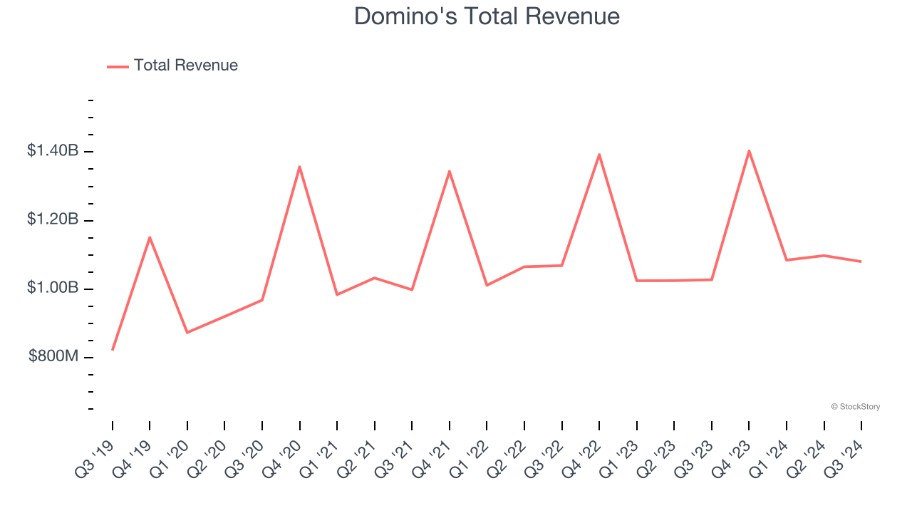 Domino's Total Revenue